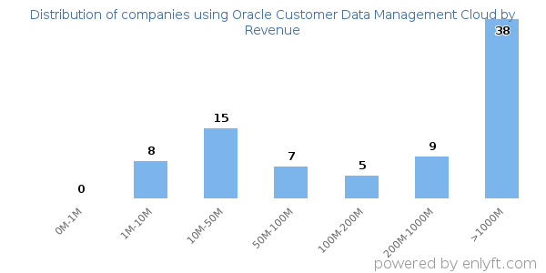 Oracle Customer Data Management Cloud clients - distribution by company revenue