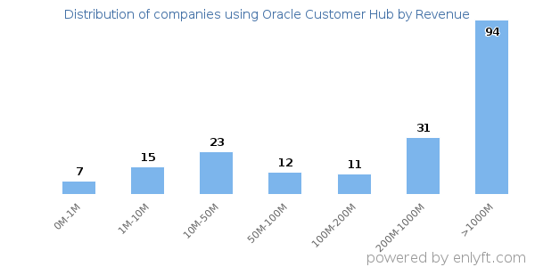 Oracle Customer Hub clients - distribution by company revenue