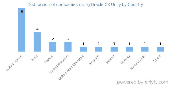 Oracle CX Unity customers by country