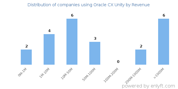 Oracle CX Unity clients - distribution by company revenue