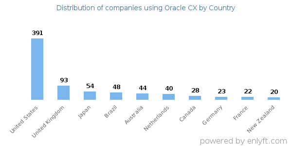 Oracle CX customers by country