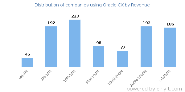 Oracle CX clients - distribution by company revenue