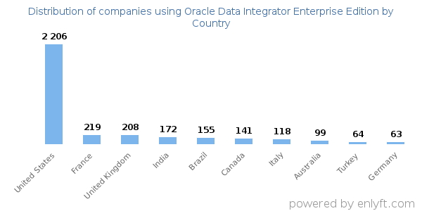 Oracle Data Integrator Enterprise Edition customers by country