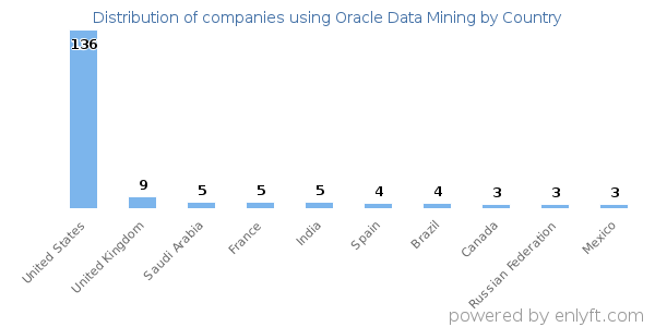 Oracle Data Mining customers by country