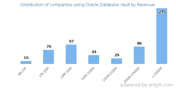 Oracle Database Vault clients - distribution by company revenue
