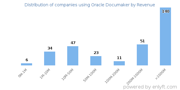 Oracle Documaker clients - distribution by company revenue