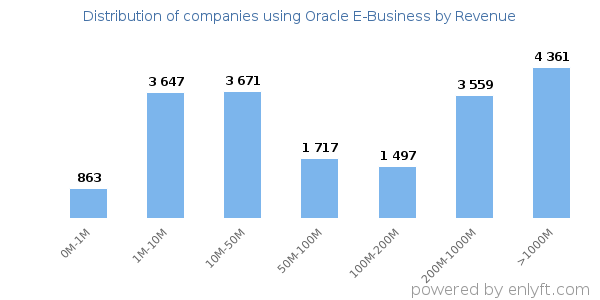 Oracle E-Business clients - distribution by company revenue