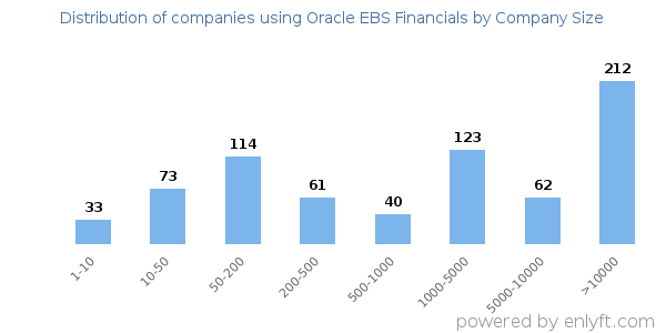 Companies using Oracle EBS Financials, by size (number of employees)