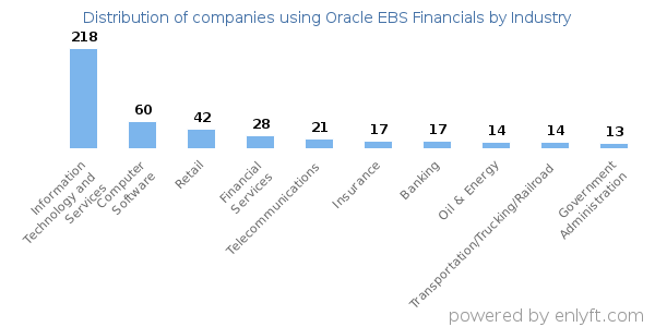 Companies using Oracle EBS Financials - Distribution by industry