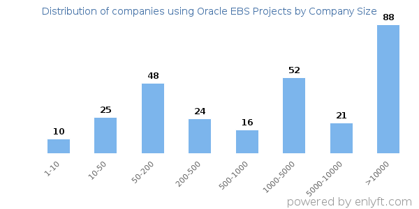 Companies using Oracle EBS Projects, by size (number of employees)