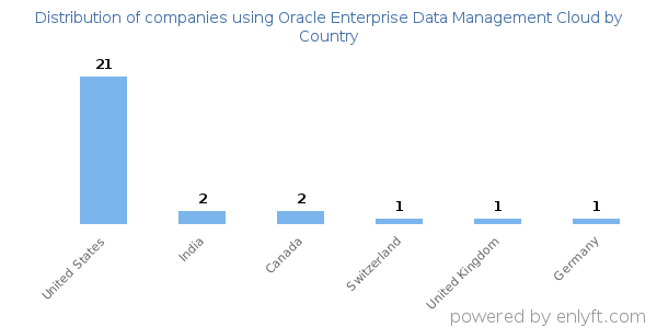 Oracle Enterprise Data Management Cloud customers by country