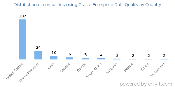 Oracle Enterprise Data Quality customers by country