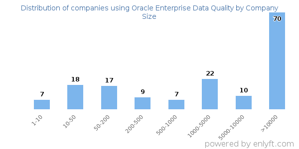 Companies using Oracle Enterprise Data Quality, by size (number of employees)