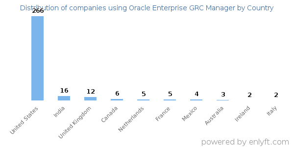 Oracle Enterprise GRC Manager customers by country