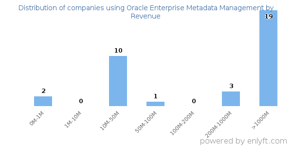 Oracle Enterprise Metadata Management clients - distribution by company revenue