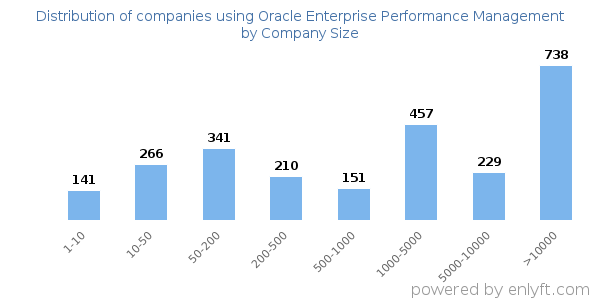 Companies using Oracle Enterprise Performance Management, by size (number of employees)