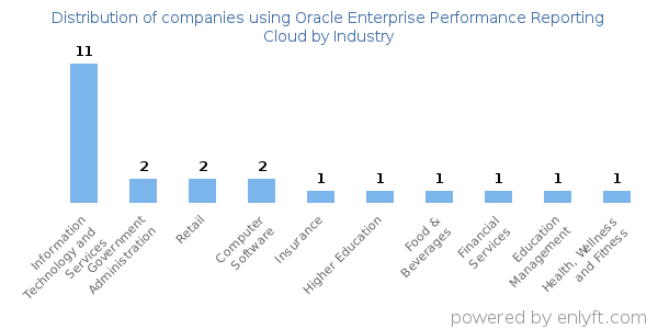 Companies using Oracle Enterprise Performance Reporting Cloud - Distribution by industry