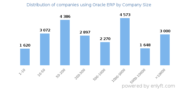 Companies using Oracle ERP, by size (number of employees)