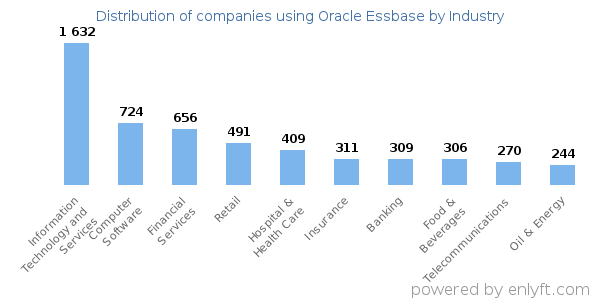 Companies using Oracle Essbase - Distribution by industry