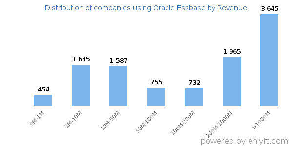 Oracle Essbase clients - distribution by company revenue