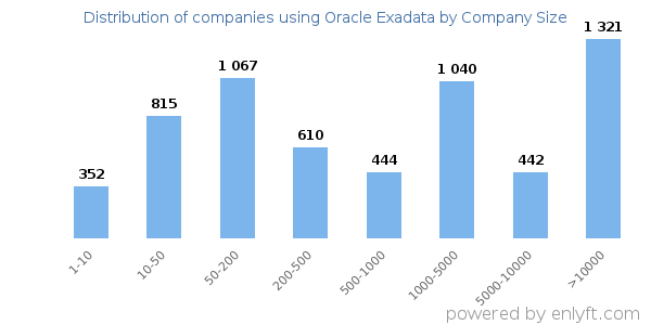 Companies using Oracle Exadata, by size (number of employees)