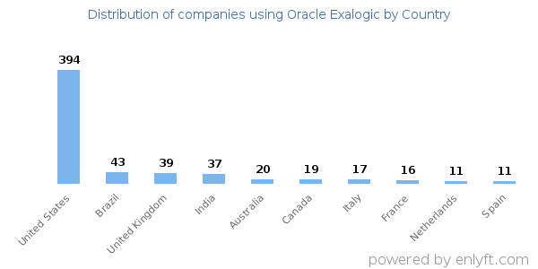 Oracle Exalogic customers by country