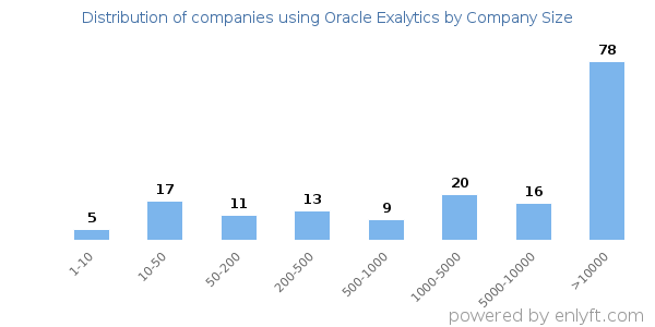 Companies using Oracle Exalytics, by size (number of employees)