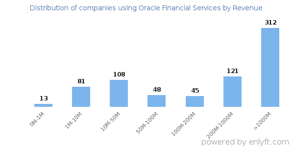 Oracle Financial Services clients - distribution by company revenue