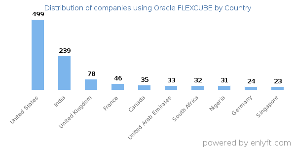 Oracle FLEXCUBE customers by country