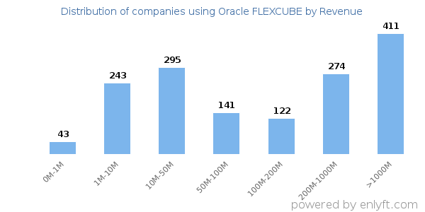 Oracle FLEXCUBE clients - distribution by company revenue