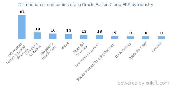 Companies using Oracle Fusion Cloud ERP - Distribution by industry