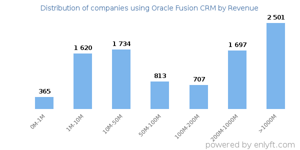 Oracle Fusion CRM clients - distribution by company revenue