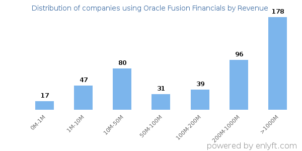 Oracle Fusion Financials clients - distribution by company revenue
