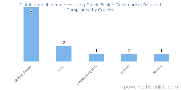 Oracle Fusion Governance, Risk and Compliance customers by country