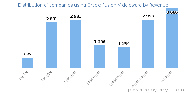 Oracle Fusion Middleware clients - distribution by company revenue