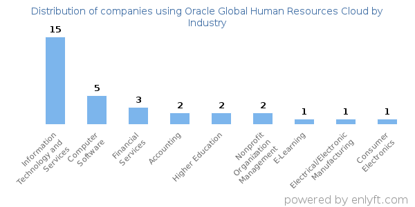 Companies using Oracle Global Human Resources Cloud - Distribution by industry