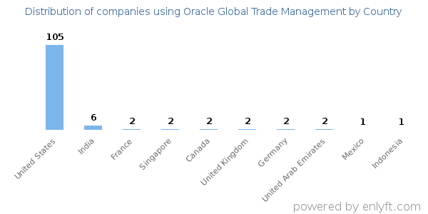 Oracle Global Trade Management customers by country