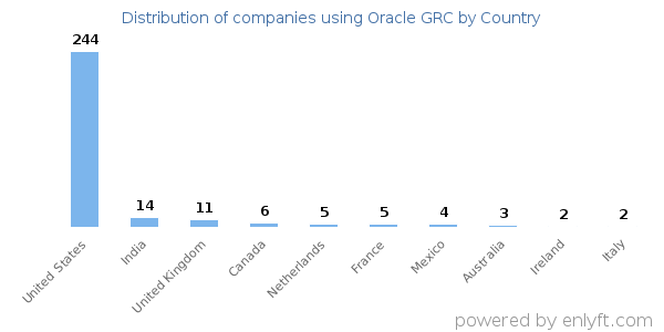 Oracle GRC customers by country