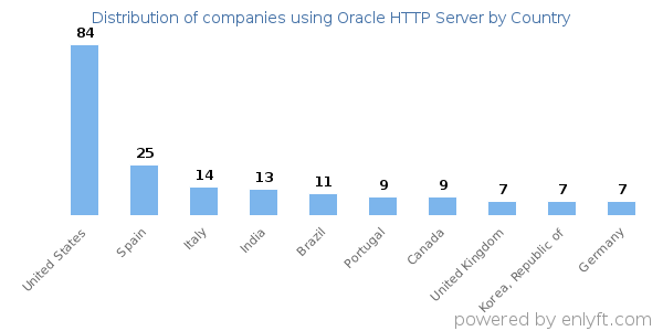 Oracle HTTP Server customers by country