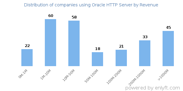 Oracle HTTP Server clients - distribution by company revenue