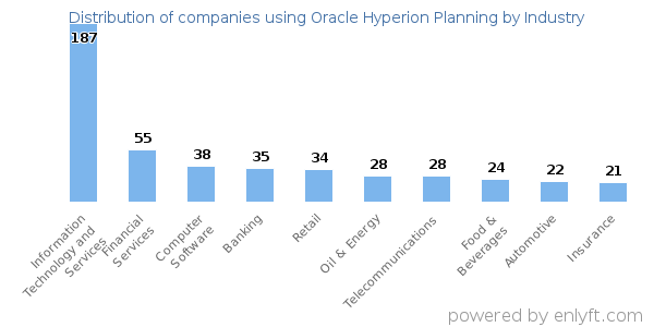 Companies using Oracle Hyperion Planning - Distribution by industry