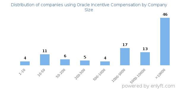 Companies using Oracle Incentive Compensation, by size (number of employees)