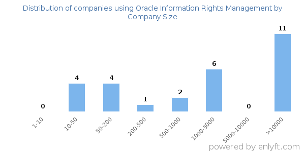 Companies using Oracle Information Rights Management, by size (number of employees)