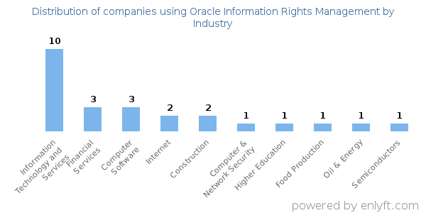 Companies using Oracle Information Rights Management - Distribution by industry