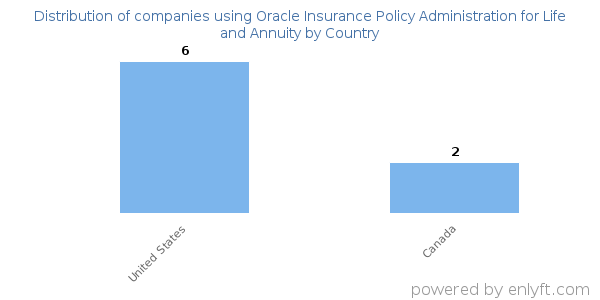 Oracle Insurance Policy Administration for Life and Annuity customers by country