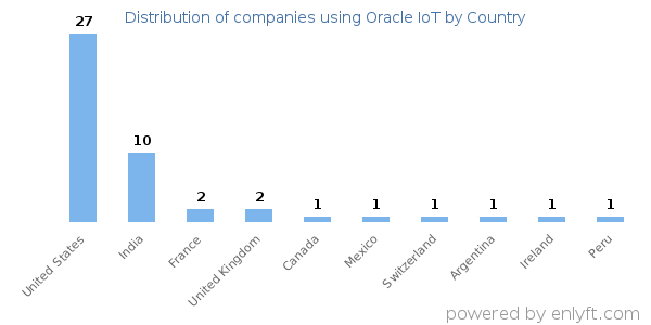 Oracle IoT customers by country