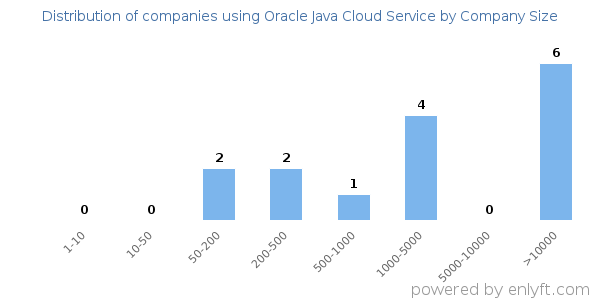 Companies using Oracle Java Cloud Service, by size (number of employees)