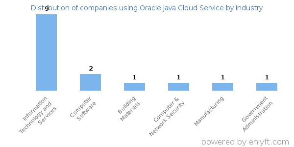Companies using Oracle Java Cloud Service - Distribution by industry