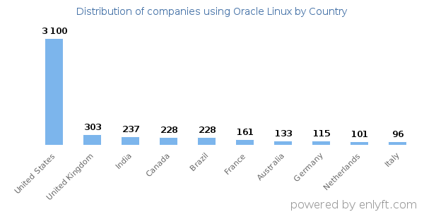 Oracle Linux customers by country