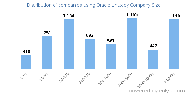 Companies using Oracle Linux, by size (number of employees)